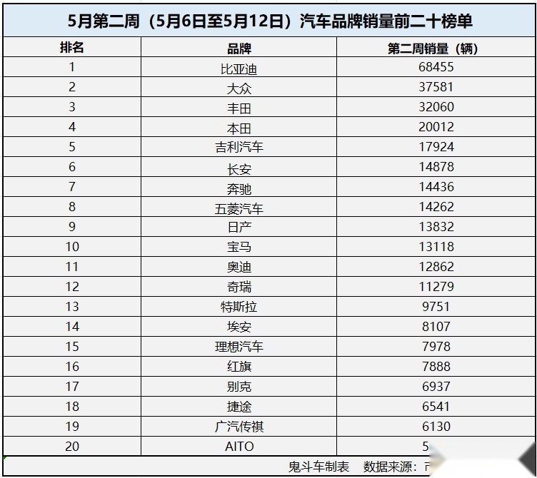 5月第二周汽车销量榜 合资品牌实现反超 特斯拉没进前十