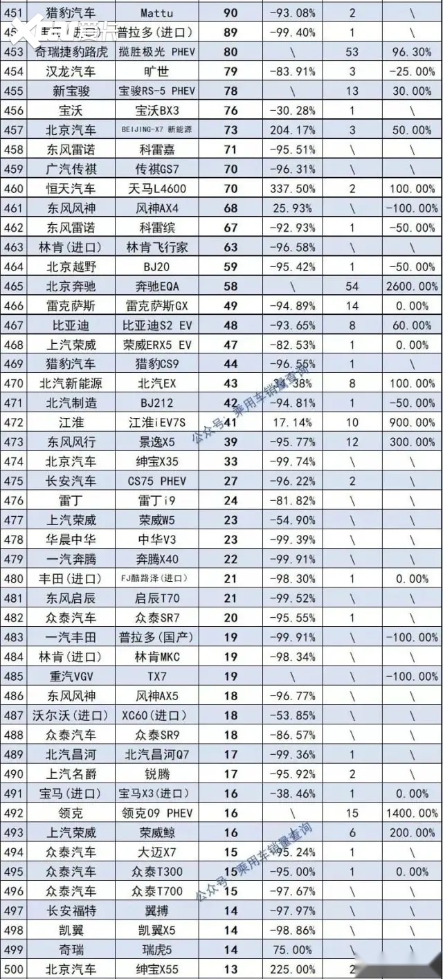 2021年度销量盘点SUV篇：哈弗H6坦克300火爆，特斯拉涨奇骏暴跌