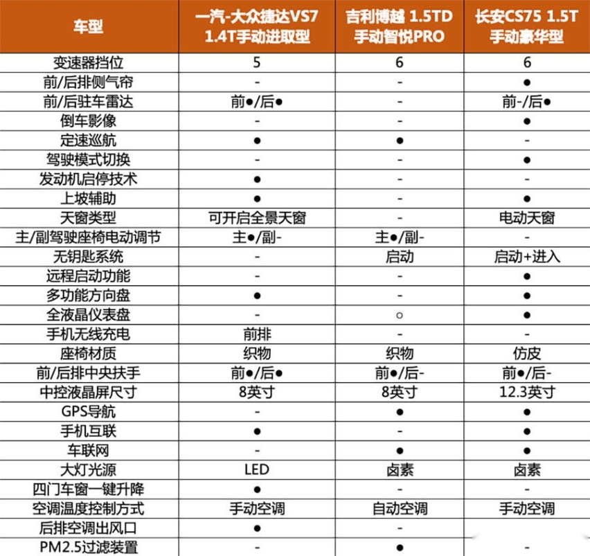 入门版值不值得买？捷达VS7：配置良好，手动挡不方便！