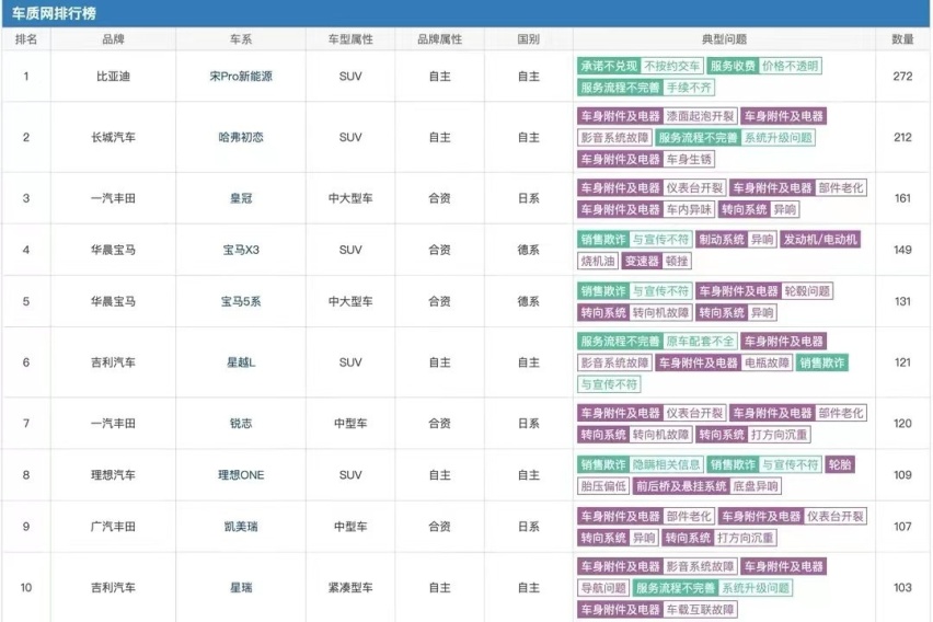 9月车辆投诉榜单出炉，丰田车神话不再？