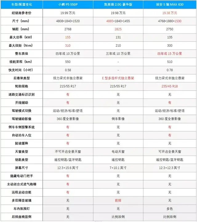 先不说激光雷达，小鹏P5，松了燃油车的土吗？