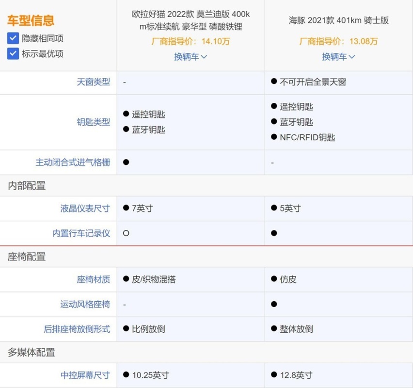 小型纯电代步车推荐：欧拉好猫和比亚迪海豚谁更值得买