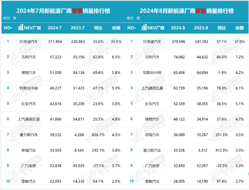 新能源汽车厂商8月销量榜：比亚迪夺魁，特斯拉第三，2家厂商下滑