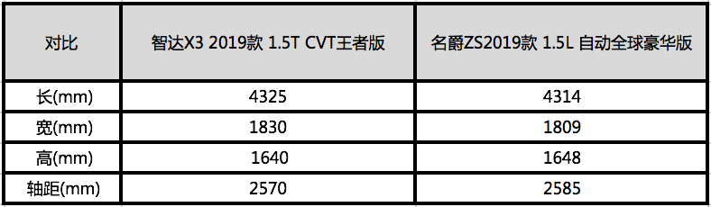 谁更受当代年轻消费者青睐？智达X3对比名爵ZS