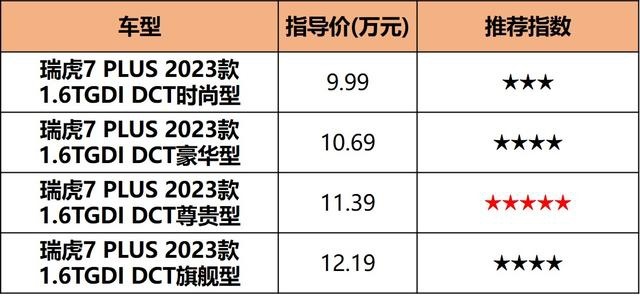 1.6T近200马力，顶配也就12万出头，瑞虎7 PLUS这样买最值