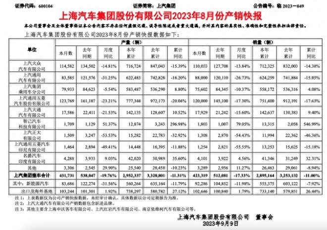 七大国产品牌8月销量榜：比亚迪再创新高，奇瑞累计销量破百万！