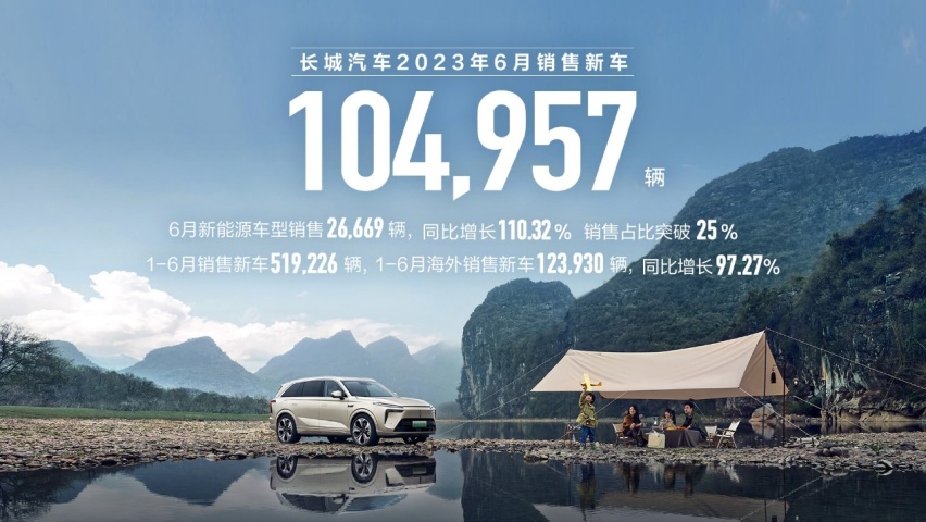 长城6月份卖了10万多台新车 哈弗占一半 欧拉很好卖