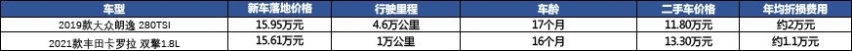 纠结朗逸优惠2.8万太少？春节前急着提车，挺难