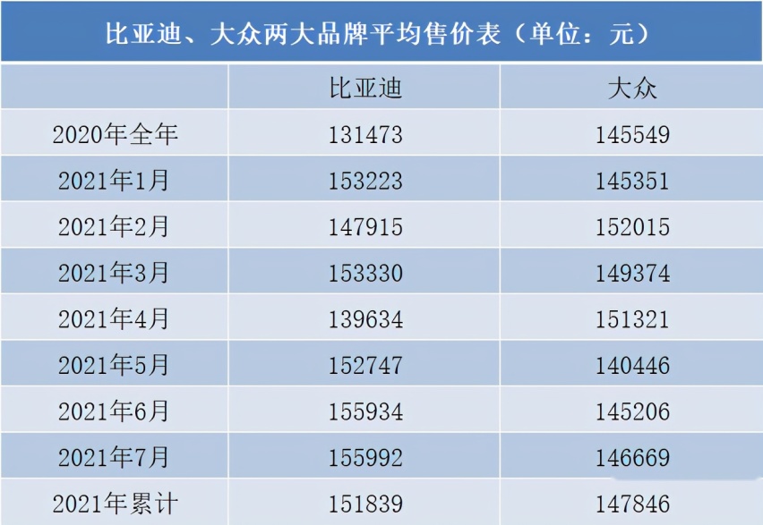 比亚迪单车均价超越大众 品牌向上趋势显著