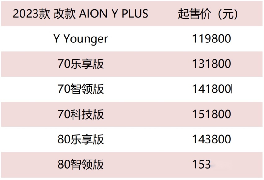 有点香！广汽埃安2023款AION Y PLUS正式上市，起售价降至1