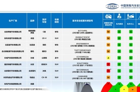 中保研首测皮卡，长城山海炮结果很“意外”！