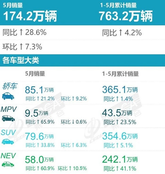 5月汽车品牌销量排行出炉，埃安超了特斯拉！