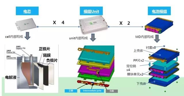 一块电池的自白：我是如何从一颗电芯，变成一台电动车的？