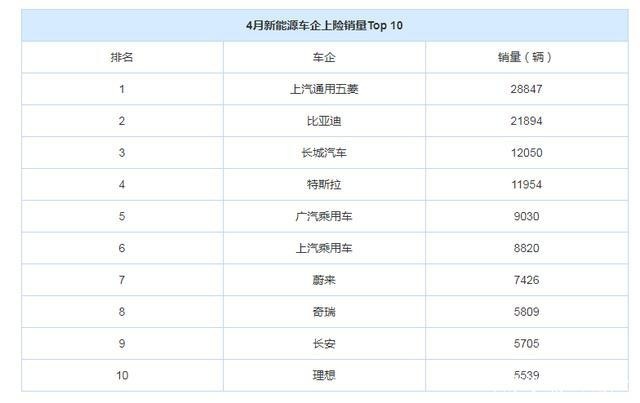 4月新能源车企上险量排行：上汽通用五菱领跑，特斯拉大幅下滑