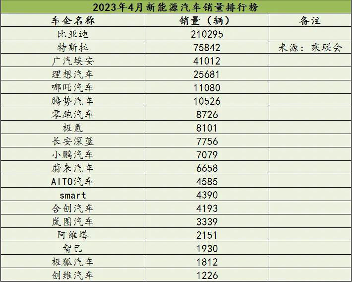 比亚迪霸榜，腾势月销过万，4月新能源榜特斯拉亚军