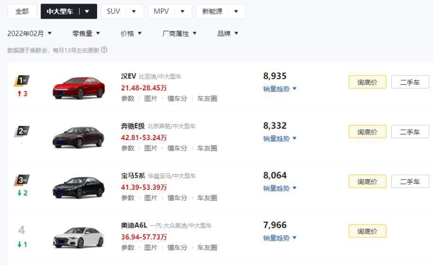 国人买车理性了？2月C级车销量：汉EV第1，BBA集体下滑