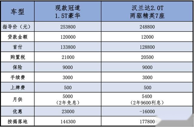 新款冠道有何变化？本田式“豪华”成就大五座的