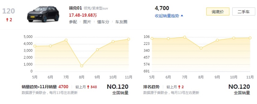 盘点领克全系销量，03一枝独秀，09表现最差？
