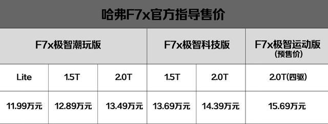 L2级自动驾驶轿跑SUV，哈弗F7x极智科技版13.69万起