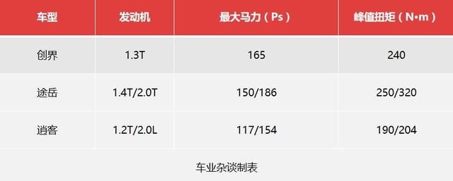 售价13.99万元起，雪佛兰创界上市，逍客与途岳的对手来了