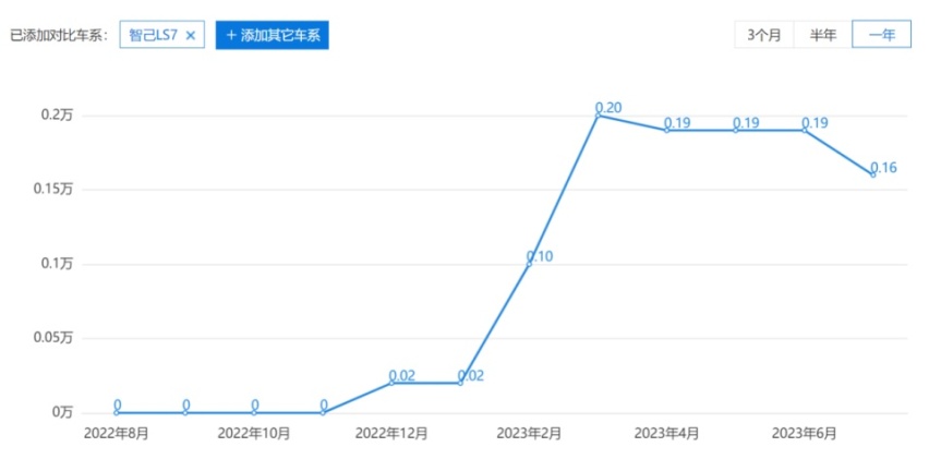 智己LS7巨额优惠3.9万、岚图FREE、极氪001还香吗？