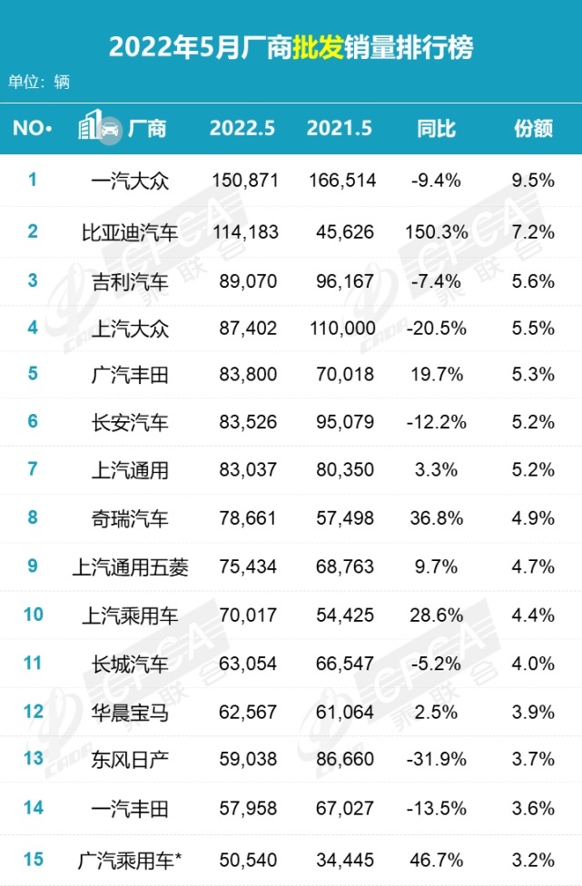 135.4万辆，同比降16.9% 环比增29.7%，2022年5月零售销量排名快报