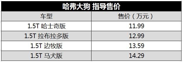 “车界网红”哈弗大狗售价11.99万起 外观酷似路虎卫士