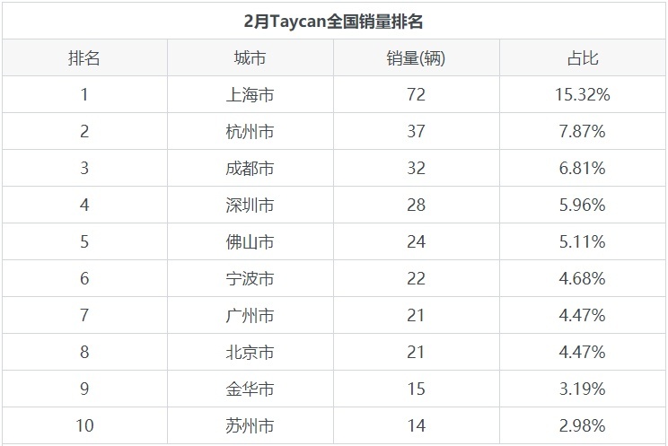 保时捷Taycan月度销量曝光，上海销量最高