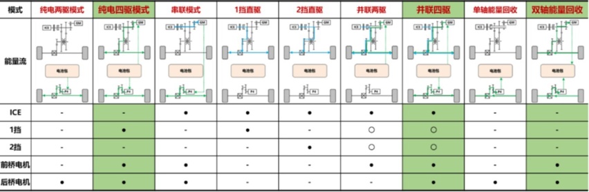 深度解析长城HI4混动技术：两驱变四驱，性能体验、两驱能耗