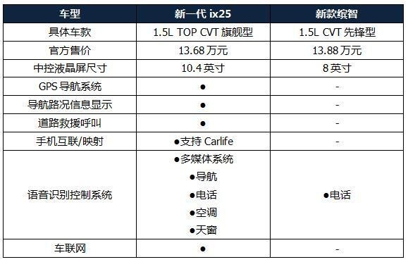 14万还看缤智？高颜值合资SUV推荐，配10.4英寸大屏
