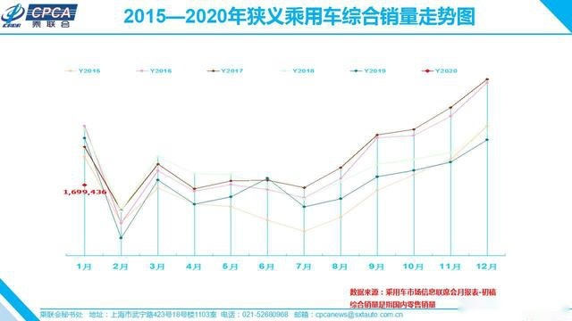 近5年来汽车销量历史新低 1月份奔驰异军突起