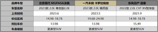 15万买合资SUV？沐飒、卡罗拉锐放和逍客应当如何选择？