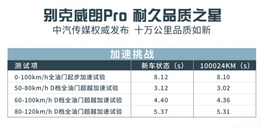 10万公里挑战 别克威朗Pro满级耐久品质