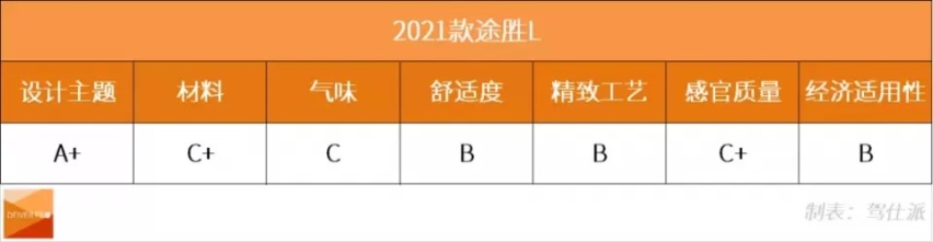 材料工程师评途胜L：设计鲜明，品控拉低印象分