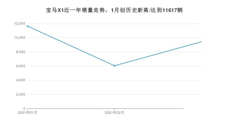 宝马X1月度销量为9411辆，同比增长53.7%