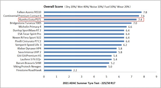 锦湖轮胎获德国2021 ADAC轮胎测试好评等级