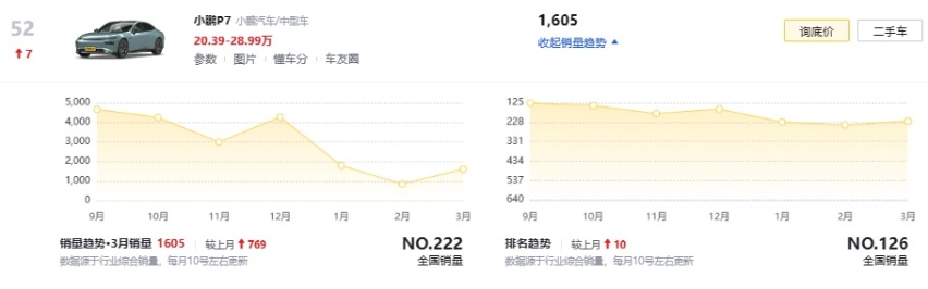 老车主哭晕！小鹏P7狂降9.9万，深圳综合补贴只要14.09万