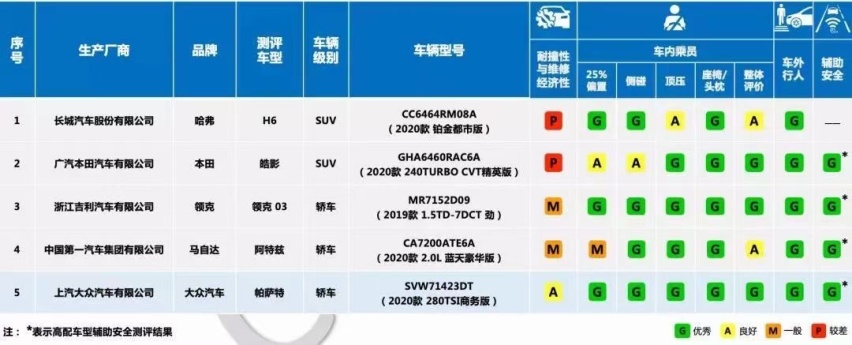 帕萨特二次碰撞结果出炉 中保研给出了G评价