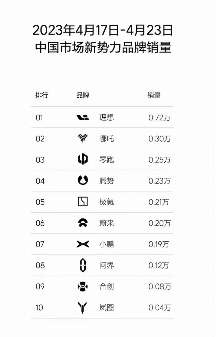 4月销量快报，小鹏、蔚来难兄难弟，理想一骑绝尘！