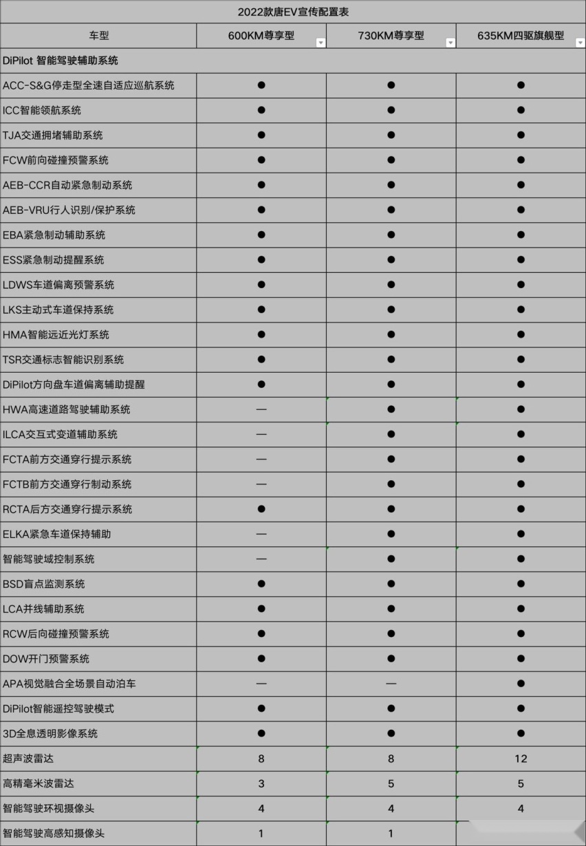号称“30万元内最强纯电SUV”比亚迪唐EV到底有什么过人之处？
