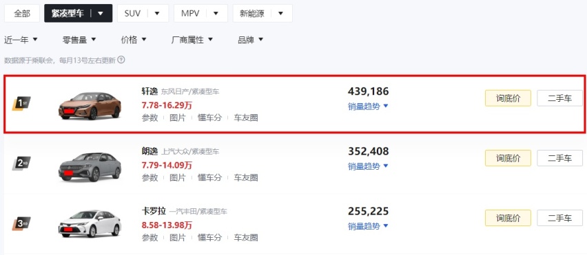 盘点最近一年各级别销量最好的轿车，轩逸依旧是紧凑型车市场第一