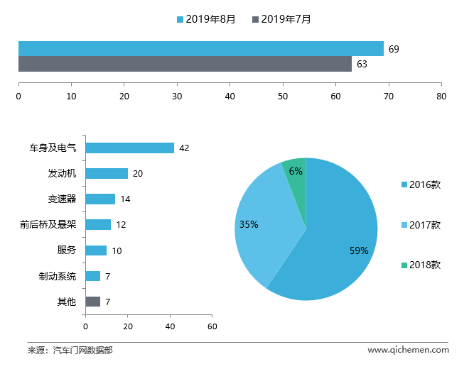 8月车型投诉排行：共振机油增多引爆舆论