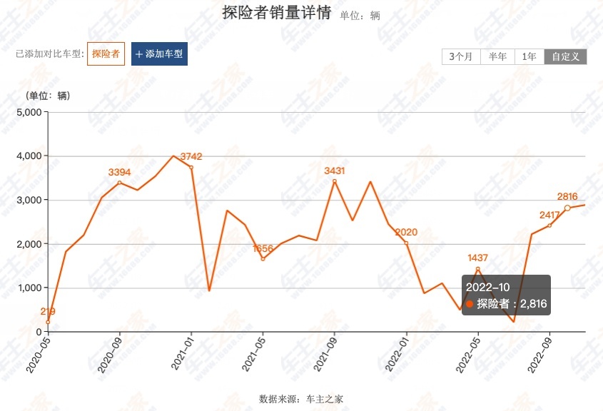 霸界在探险者基础上改下悬架，凭啥比探险者贵4、5万元？