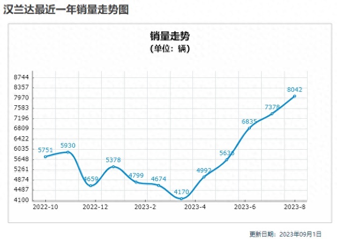 曾经对标汉兰达，如今直降8.1万，21.89万起的昂科旗