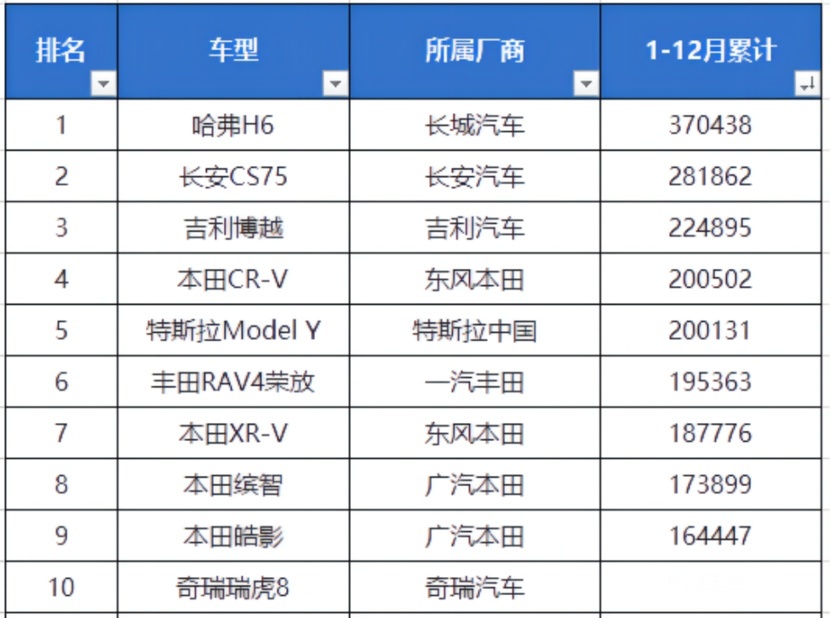 本田成最大赢家，H6无悬念，自主占4席，去年卖得最好的10款SUV