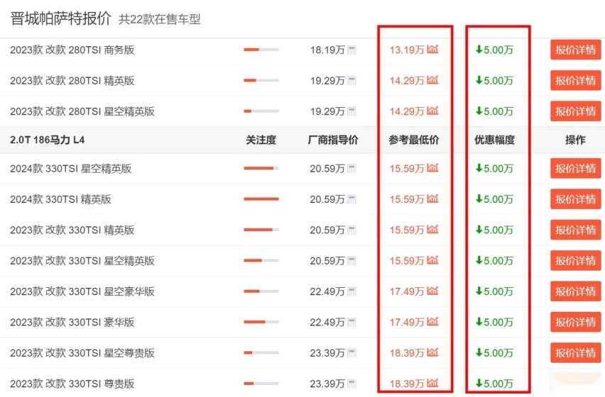 想抄底买车的朋友注意！大众帕萨特现优惠5万起，第三季度将换代