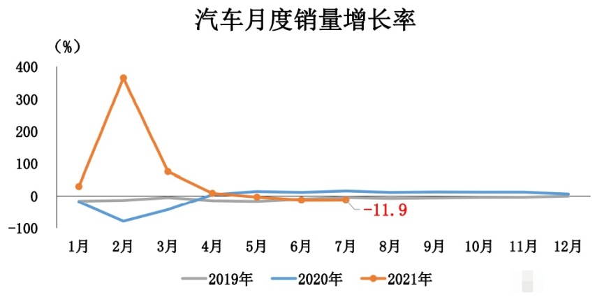 月度揭榜日：7月产销同比环比均下降，宏光MINI销量超卡罗拉