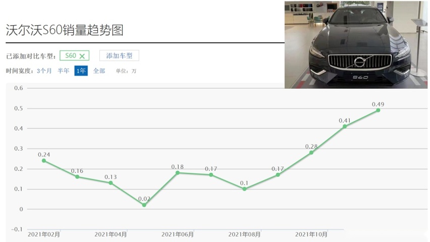 为什么沃尔沃S60销量和BBA差这么多？最后一点很致命