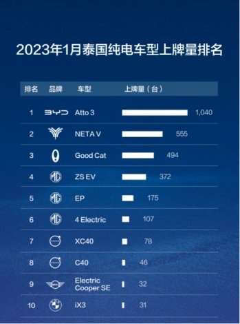 科技平权、出海战略加速落地，哪吒汽车2月交付10073台