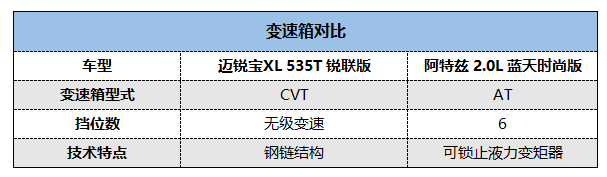 谁的综合实力更强？迈锐宝XL对比阿特兹